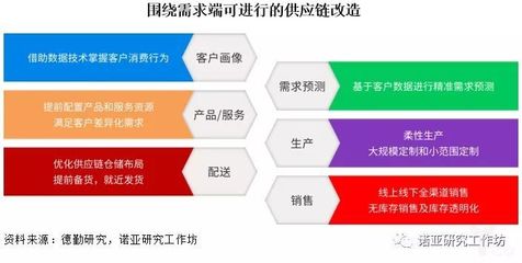 产业互联网推动供应链发展的三大猜想