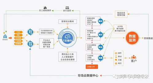 互联网整合营销 企业数字化转型的核心驱动力