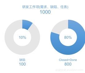 互联网销售中心研发协同一站式敏捷破局指南